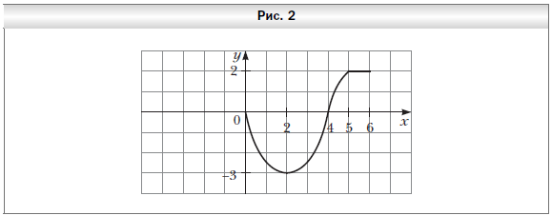 На рисунке изображены части графика функции