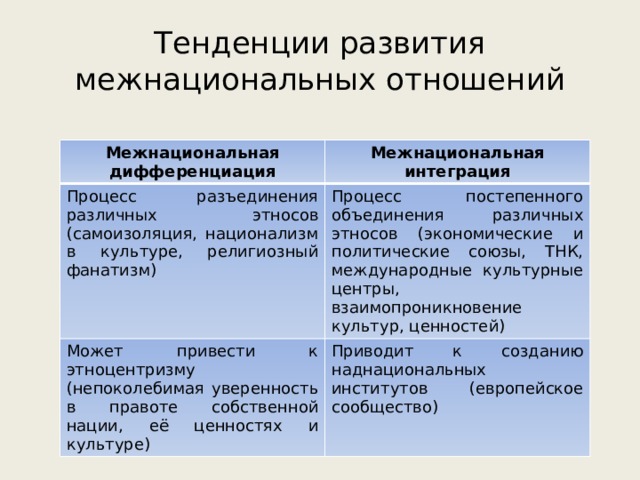 Тенденции межнациональных