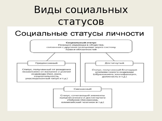 Виды статусов