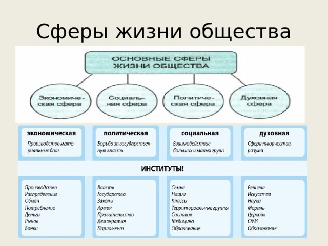 Основные сферы общества схема. Государственные сферы Обществознание. Деятельность и ее структура Обществознание. Практикум по социальным правам. Тест по теме социальная сфера социальная структура.