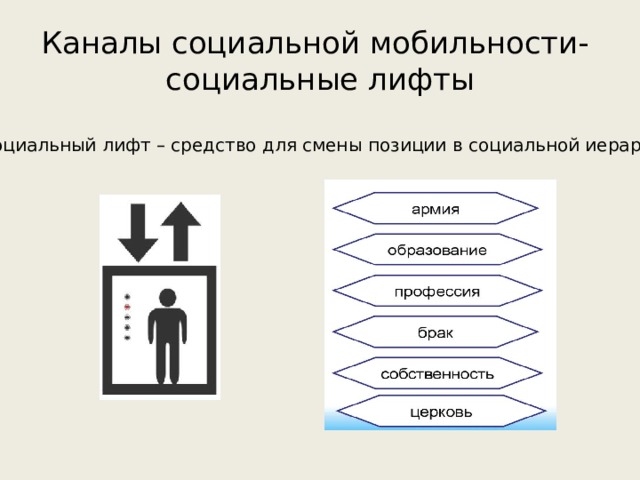 Примеры вертикальных социальных лифтов. Социальная мобильность и социальные лифты. Функция социального лифта в образовании. Виды социальных лифтов схема.