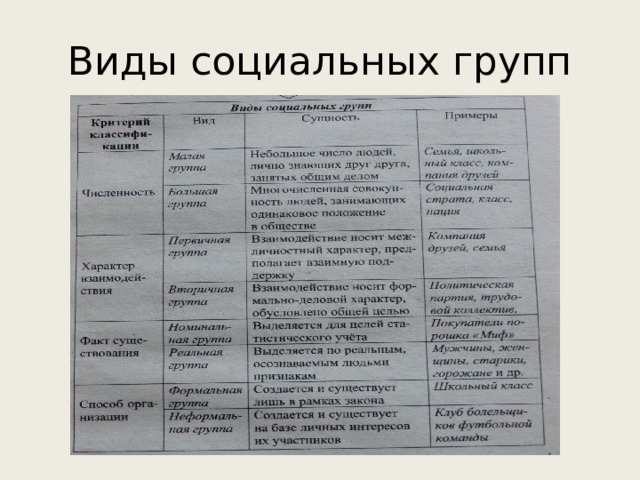 Группа признаки группы виды групп. Таблица по видам социальных групп. Виды социальных групп характеристика и примеры. Таблица социальные группы Обществознание 8 класс. Виды социальных групп таблица.