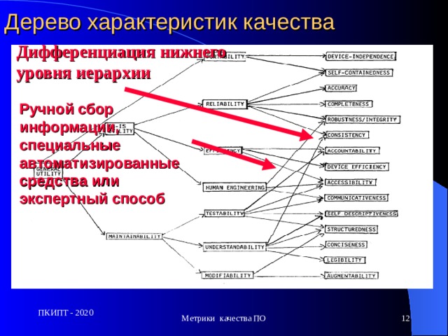 Дерево характеристик качества Дифференциация нижнего уровня иерархии Р учно й сбор информации, специальны е автоматизированны е средства или экспертный способ  ПКИПТ - 2020 Метрики качества ПО  