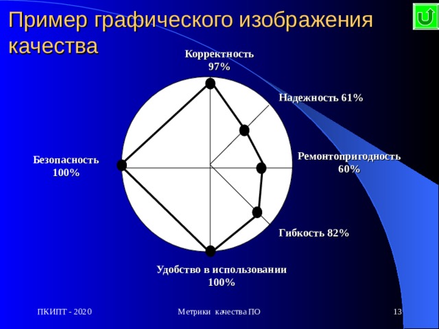 Пример графического изображения качества Корректность 97% Надежность 61% Ремонтопригодность 60% Безопасность 100% Гибкость 82% Удобство в использовании 100% Метрики качества ПО 12 ПКИПТ - 2020 