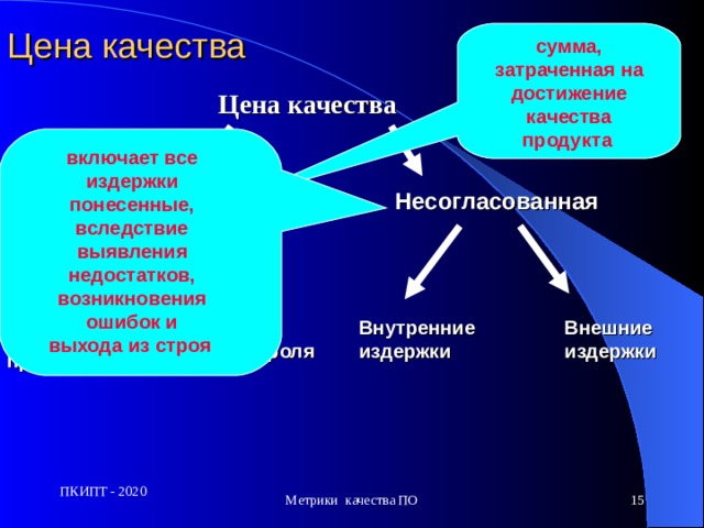 Цена качества сумма, затраченная на достижение качества продукта  Цена качества включает все издержки понесенные, вследствие выявления недостатков, возникновения ошибок и выхода из строя  Согласованная  Несогласованная  Внутренние издержки  Внешние издержки  Цена контроля Цена предупреждения  Метрики качества ПО  ПКИПТ - 2020 