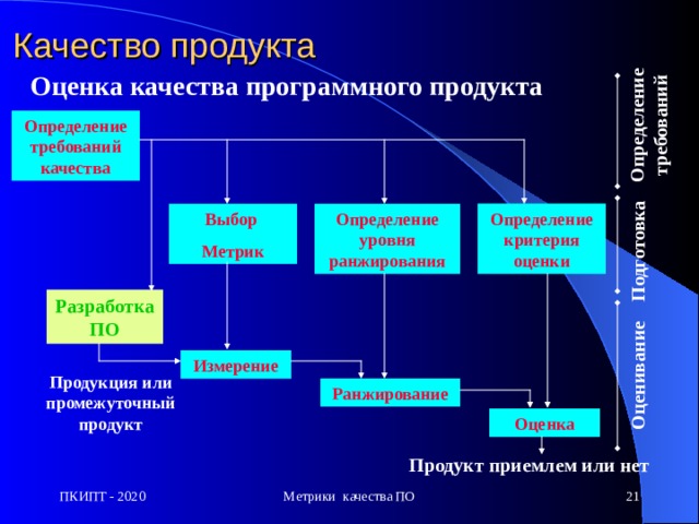 Качество продукта Определение требований Подготовка Оценивание Оценка качества программного продукта Определение требований качества Определение критерия оценки Определение уровня ранжирования Выбор Метрик Разработка ПО Измерение Продукция или промежуточный продукт Ранжирование Оценка Продукт приемлем или нет Метрики качества ПО  ПКИПТ - 2020 