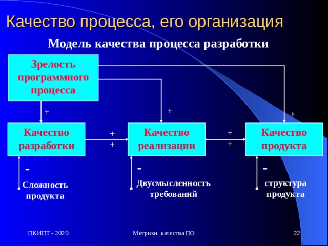 Качество процесса, его организация Модель качества процесса разработки Зрелость программного процесса + + + Качество продукта Качество реализации Качество разработки ++ ++ - - - структура продукта Двусмысленность требований Сложность продукта Метрики качества ПО  ПКИПТ - 2020 