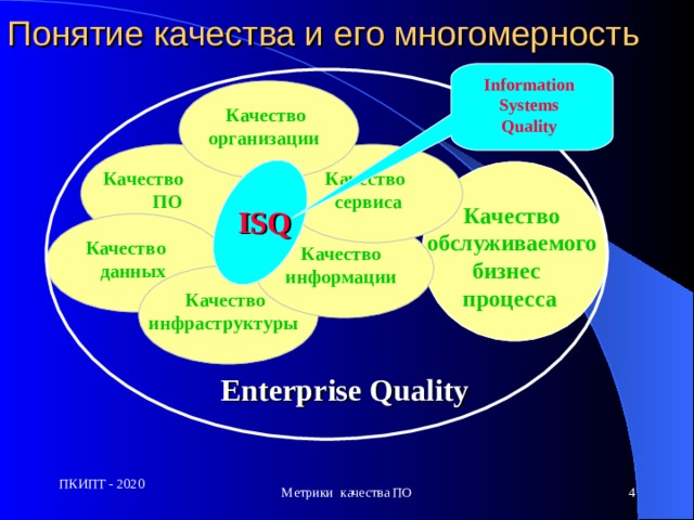 Понятие качества и его многомерность Information Systems Quality Качество организации  Качество ПО Кач е ство сервиса  Качество обслуживаемого бизнес  процесса  ISQ Качеств о данных Качество информации Качество инфраструктуры  Enterprise Quality  Метрики качества ПО  ПКИПТ - 2020 