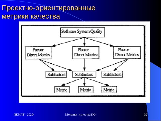 Проектно-ориентированные  метрики качества  Проектно-ориентированные метрики качества  разрабатываются в виде стандарта качества на  ранних стадиях разработки проекта. Продукт проекта должен удовлетворять этим метрикам  на всех стадиях. Такие метрики  разрабатываются структурно -  сверху-вниз. ПКИПТ - 2020 Метрики качества ПО  