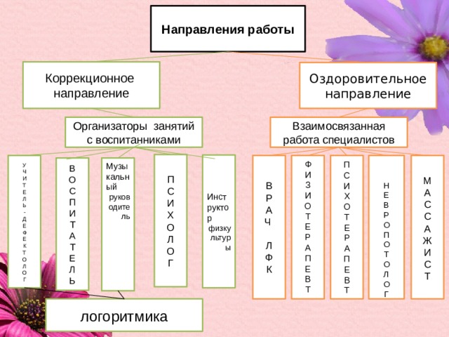 Коррекционное направление. Направления коррекционной ритмики. Коррекционная ритмика для детей с ЗПР. Виды коррекционной ритмики. Методы коррекционной ритмики.