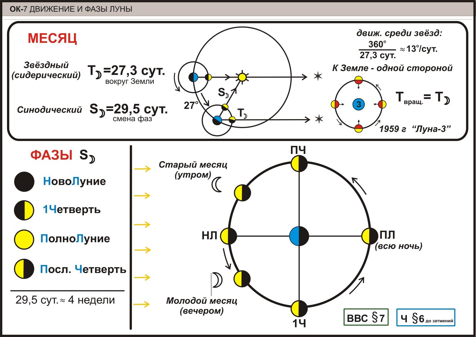 Месяц схема. Движение и фазы Луны. Движение и фазы Луны конспект. Движение и фазы Луны затмения солнца и Луны. Движения и фазы Луны астрономия конспект.