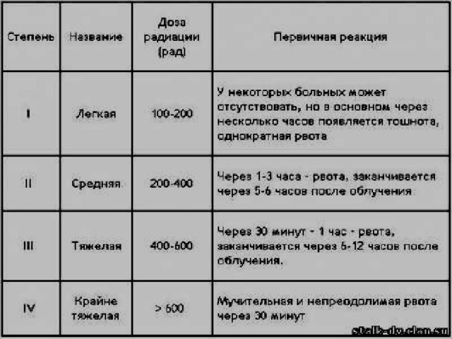 Таблица по радиации 8 класс обж Первая помощь при радиационных поражениях