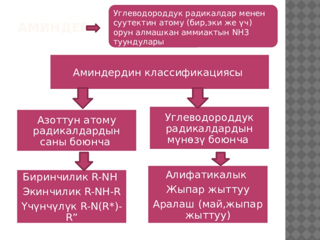 Углеводороддук радикалдар менен суутектин атому (бир,эки же үч) орун алмашкан аммиактын NH3 туундулары Аминдер Аминдердин классификациясы Углеводороддук радикалдардын мүнөзү боюнча Азоттун атому радикалдардын саны боюнча Алифатикалык Жыпар жыттуу Аралаш (май,жыпар жыттуу) Биринчилик R-NH Экинчилик R-NH-R Үчүнчүлүк R-N(R*)-R” 