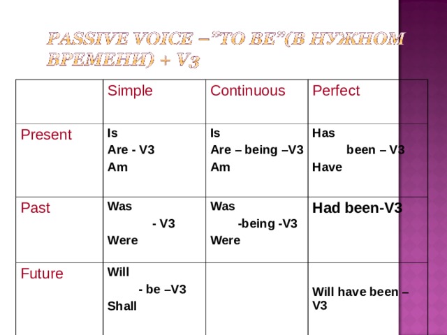 Simple Present Is Are - V3 Am  Continuous Past Perfect Is Are – being –V3 Am Was  - V3 Were Future Has  been – V3 Have Will  - be –V3 Shall  Was  -being -V3 Were Had been-V3    Will have been –V3 