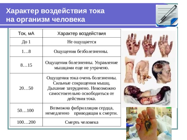 Характер воздействия тока  на организм человека Ток, мА Характер воздействия До 1 Не ощущается 1…8 Ощущения безболезненны. 8…15 Ощущения болезненны. Управление мышцами еще не утрачено. 20…50 Ощущения тока очень болезненны. Сильные сокращения мышц. Дыхание затруднено. Невозможно самостоятельно освободиться от действия тока. 50…100 Возможна фибрилляция сердца, немедленно приводящая к смерти. 100…200 Смерть человека 