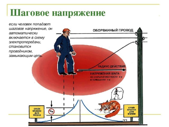 если человек попадает шаговое напряжение, он автоматически включается в схему электропередачи, становится проводником, замыкающим цепь. 