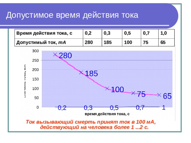 Допустимое время действия тока Время действия тока, с Допустимый ток, mA 0,2 0,3 280 0,5 185 100 0,7 75 1,0 65 mA Ток вызывающий смерть принят ток в 100 мА, действующий на человека более 1 ...2 с. 