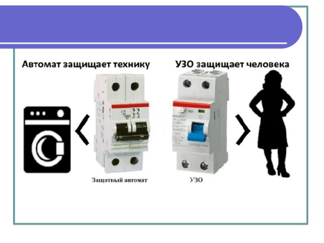 ОСНОВНАЯ ЗАДАЧА УЗО защита человека от поражения электрическим током и от возникновения пожара, вызванного утечкой тока через изношенную изоляцию проводов и некачественные соединения. 