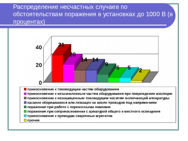 Распределение несчастных случаев по обстоятельствам поражения в установках до 1000 В (в процентах) 