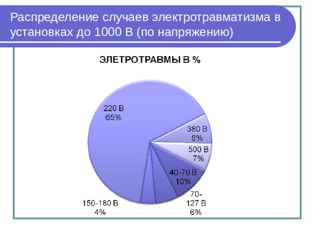 Распределение случаев электротравматизма в установках до 1000 В (по напряжению) 