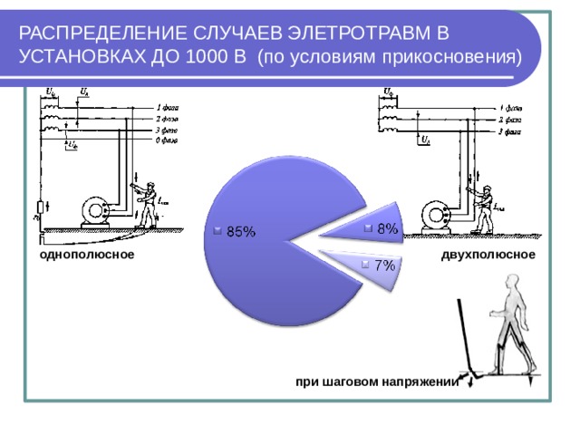 РАСПРЕДЕЛЕНИЕ СЛУЧАЕВ ЭЛЕТРОТРАВМ В УСТАНОВКАХ ДО 1000 В (по условиям прикосновения) однополюсное двухполюсное при шаговом напряжении 