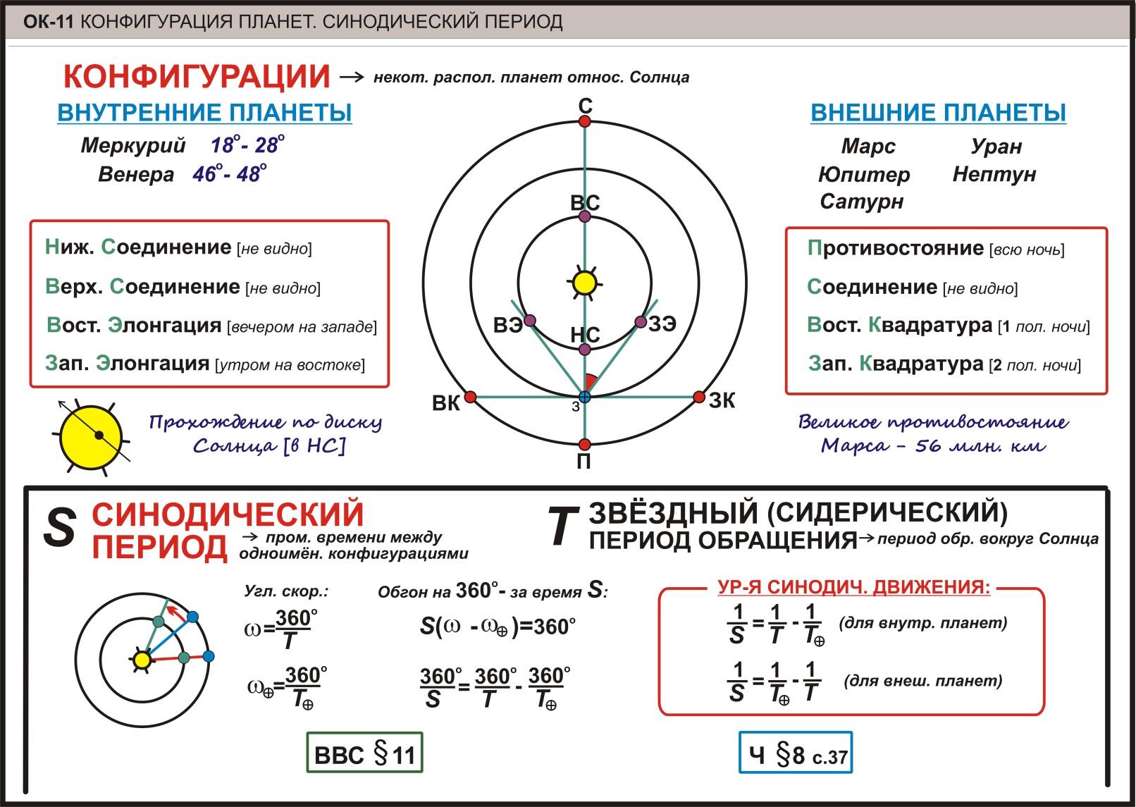 Радиус некоторой планеты. Конфигурация планет синодический период. Конфигурация планет синодический период формулы. Синодический и Звездный периоды. Их связь. Конфигурации планет.. Синодический период обращения Меркурия.