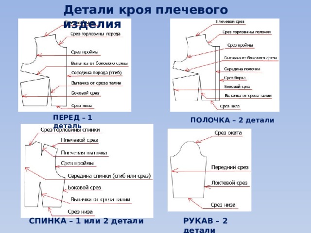 Детали кроя плечевого изделия ПЕРЕД – 1 деталь ПОЛОЧКА – 2 детали СПИНКА – 1 или 2 детали РУКАВ – 2 детали 