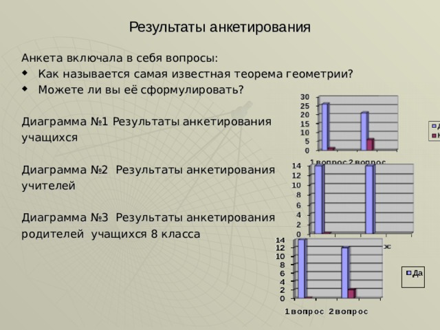 Результаты анкетирования Анкета включала в себя вопросы: Как называется самая известная теорема геометрии? Можете ли вы её сформулировать?  Диаграмма №1 Результаты анкетирования учащихся Диаграмма №2 Результаты анкетирования учителей Диаграмма №3 Результаты анкетирования родителей учащихся 8 класса     