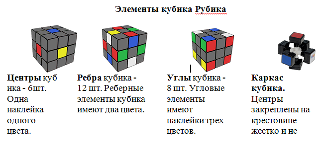 Кубик рубика проект по математике 9 класс