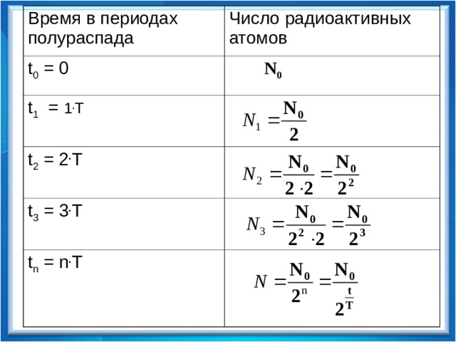 Время в периодах полураспада Число радиоактивных атомов t 0 = 0 t 1 = 1 . T  N 0 t 2 = 2 . T t 3 = 3 . T t n = n . T  