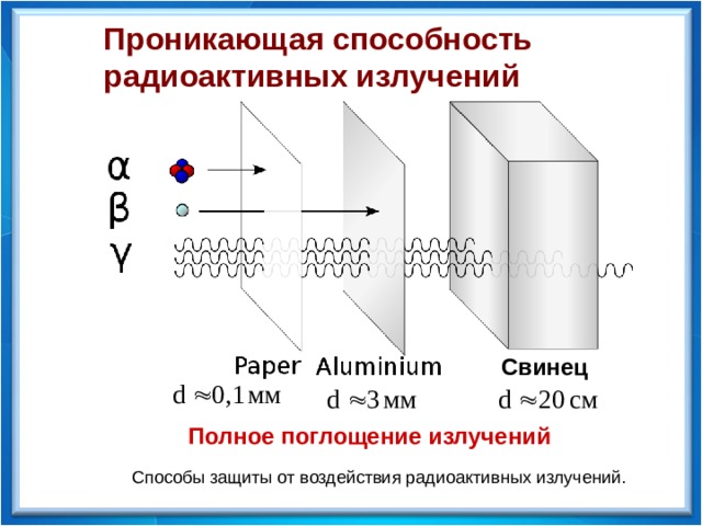 Проникающая способность радиоактивных излучений Свинец Полное поглощение излучений Способы защиты от воздействия радиоактивных излучений.  