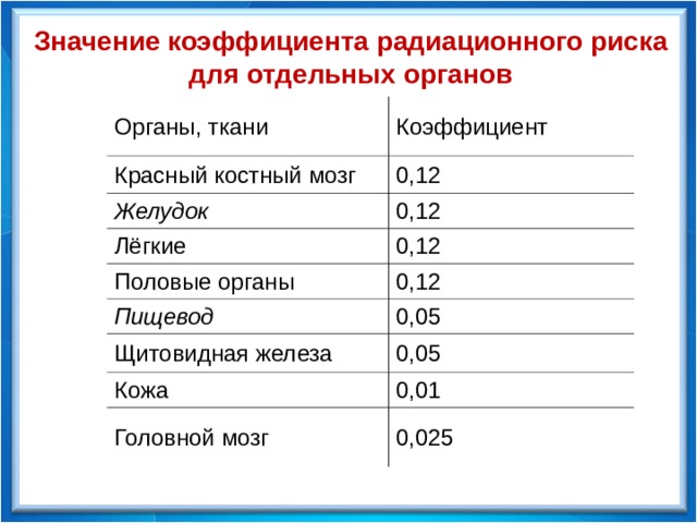 Значение коэффициента радиационного риска для отдельных органов Органы, ткани Красный костный мозг Коэффициент 0,12 Желудок 0,12 Лёгкие 0,12 Половые органы Пищевод 0,12 0,05 Щитовидная железа 0,05 Кожа 0,01 Головной мозг 0,025 