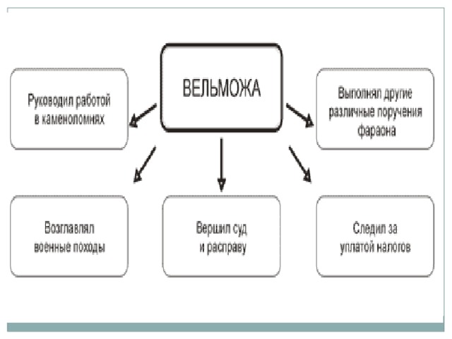 Жизнь египетского вельможи 5 класс презентация