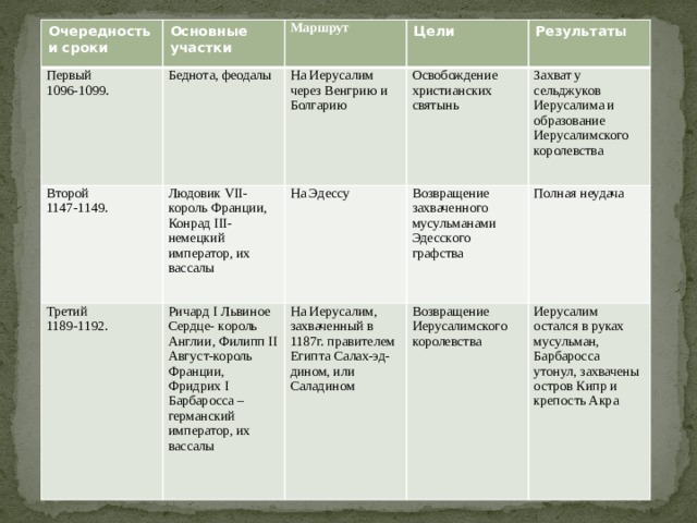 Крестовые походы годы таблица Презентация "Крестовые походы" история 6 класс