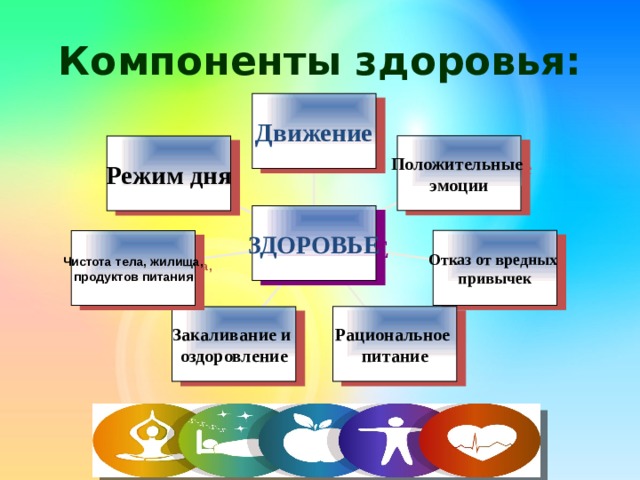 Компоненты здоровья. Основные компоненты здоровья. Определите компоненты здоровья. Компоненты здоровья движение. Выделяют следующие компоненты здоровья:.