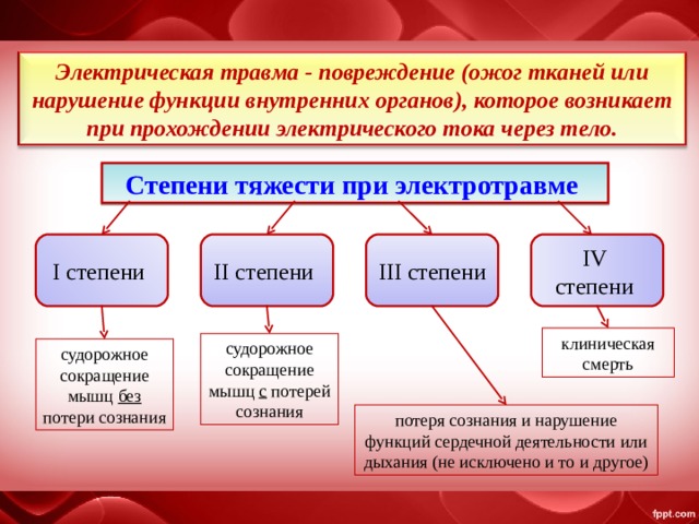 Электрическая травма - повреждение (ожог тканей или нарушение функции внутренних органов), которое возникает при прохождении электрического тока через тело. Степени тяжести при электротравме IV степени III степени II степени I степени клиническая смерть судорожное сокращение мышц с потерей сознания судорожное сокращение мышц без потери сознания потеря сознания и нарушение функций сердечной деятельности или дыхания (не исключено и то и другое) 