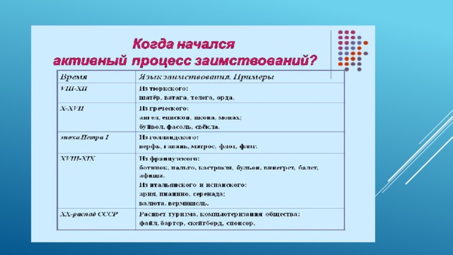 Лексические заимствования как результат взаимодействия национальных культур през