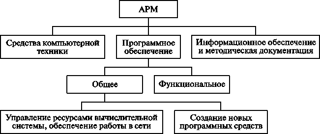 Представить в виде схемы автоматизированное рабочее место специалиста вашей профессии