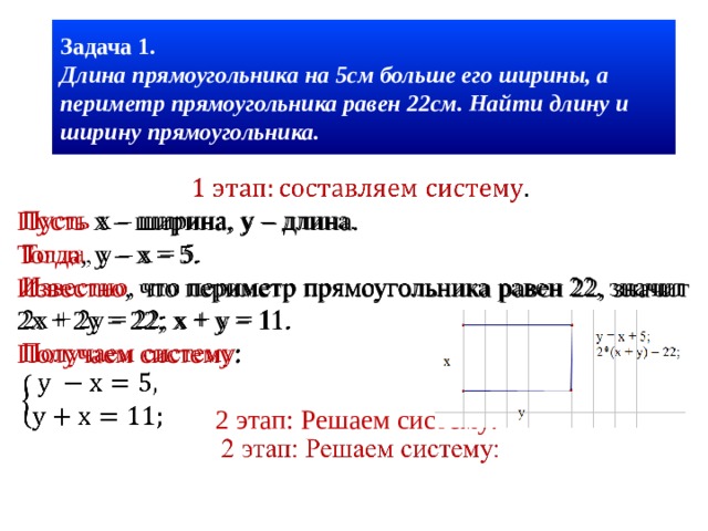 Задача 1.  Длина прямоугольника на 5см больше его ширины, а периметр прямоугольника равен 22см. Найти длину и ширину прямоугольника.   Пусть х – ширина, у  – длина. Тогда , у – х = 5. Известно , что периметр прямоугольника равен 22, значит 2х + 2у = 22; х + у = 11. Получаем систему : 2 этап: Решаем систему: 