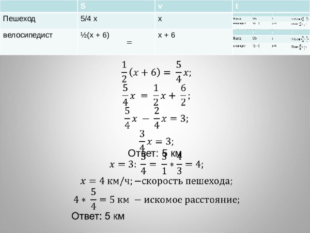 S S Пешеход Пешеход велосипедист v v 5/4 x 5/4 x велосипедист ½(x + 6) x ½(x + 6) t t x x + 6 x + 6 1ч 15 мин = ч 30 мин = ч      Ответ: 5 км 