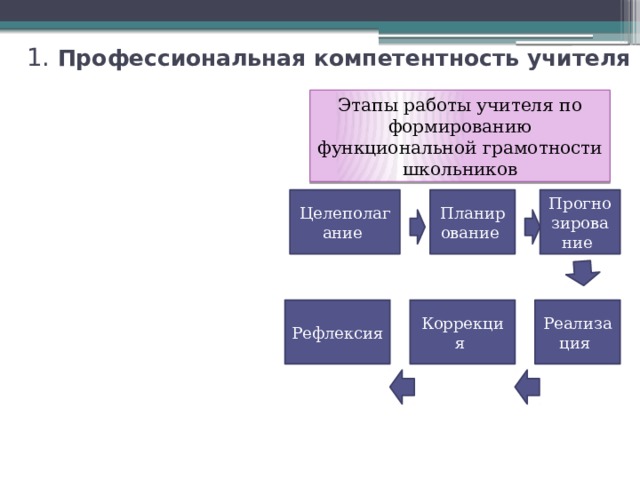 Функциональная компетентность. Компетенции функциональной грамотности. Этапы формирования функциональной грамотности. Оценка функциональной грамотности обучающихся. Этапы работы учителя.