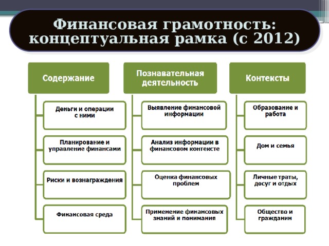 Естественнонаучная грамотность зеленая энергетика задания. Функциональная грамотность финансовая грамотность. Финансовая грамотность проблемы и пути решения. Концептуальные рамки исследования это. Финансовая грамотность в России проблемы и пути решения.