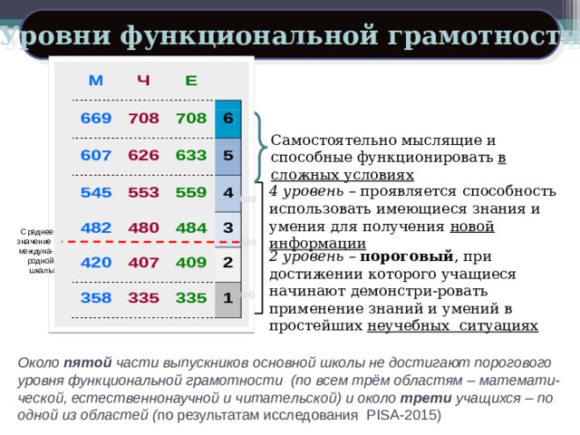 Уровни функциональной грамотности