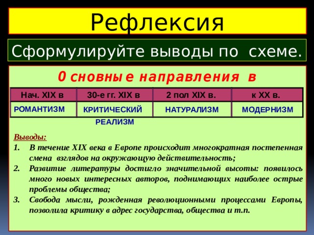 Рефлексия Сформулируйте выводы по схеме. Основные направления в литературе Нач. XIX в 30-е гг. XIX в 2 пол XIX в. к XX в. РОМАНТИЗМ КРИТИЧЕСКИЙ НАТУРАЛИЗМ РЕАЛИЗМ МОДЕРНИЗМ Выводы: В течение XIX века в Европе происходит многократная постепенная смена взглядов на окружающую действительность; Развитие литературы достигло значительной высоты: появилось много новых интересных авторов, поднимающих наиболее острые проблемы общества; Свобода мысли, рожденная революционными процессами Европы, позволила критику в адрес государства, общества и т.п. 