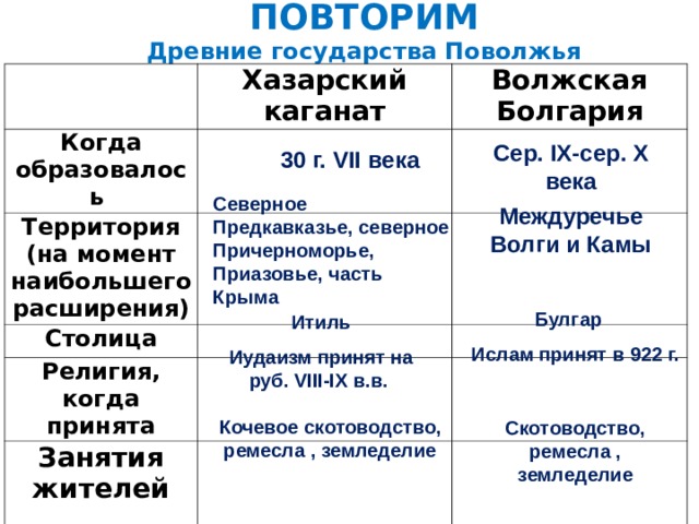 ПОВТОРИМ  Древние государства Поволжья     Хазарский каганат Когда образовалось Волжская Болгария Территория (на момент наибольшего расширения)   Столица     Религия, когда принята Занятия жителей             Сер. IX- сер. X века 30 г. VII века Северное Предкавказье, северное Причерноморье, Приазовье, часть Крыма Междуречье Волги и Камы Булгар Итиль Ислам принят в 922 г. Иудаизм принят на руб. VIII-IX в.в. Кочевое скотоводство, ремесла , земледелие Скотоводство, ремесла , земледелие