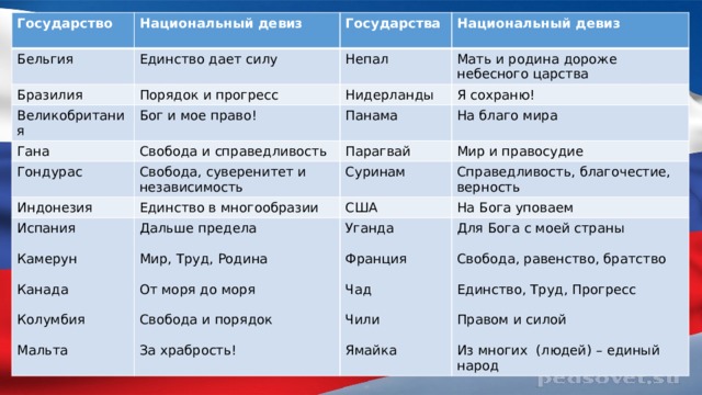 Государство Национальный девиз Бельгия Единство дает силу Бразилия Государства Порядок и прогресс Национальный девиз Непал Великобритания Бог и мое право! Нидерланды Мать и родина дороже небесного царства Гана  Я сохраню! Гондурас Свобода и справедливость Панама Свобода, суверенитет и независимость Индонезия На благо мира Парагвай Единство в многообразии Испания Мир и правосудие Суринам Дальше предела Справедливость, благочестие, верность США Уганда Камерун На Бога уповаем Мир, Труд, Родина Для Бога с моей страны Канада Франция От моря до моря Свобода, равенство, братство Колумбия Чад Свобода и порядок Единство, Труд, Прогресс Мальта Чили Правом и силой За храбрость! Ямайка Из многих (людей) – единый народ 