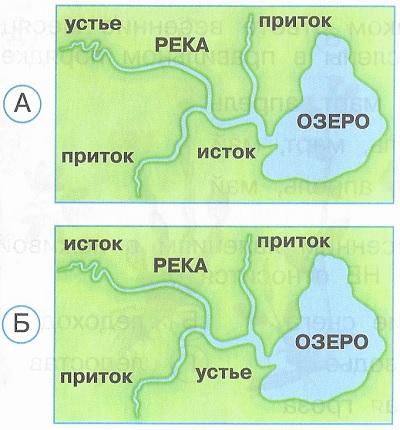 Части реки окружающий мир 1 класс