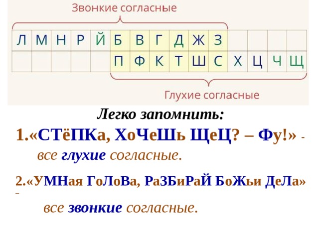  Легко запомнить: « СТ ё ПК а, Х о Ч е Ш ь Щ е Ц ? – Ф у!» -  все глухие согласные.  2.«У МН ая Г о Л о В а, Р а ЗБ и Р а Й  Б о Ж ьи Д е Л а» –  все звонкие согласные.  