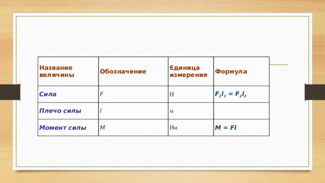 Название величины Обозначение Сила F Единица измерения Плечо силы Формула Н l Момент силы F 1 l 1  = F 2 l 2 M м Нм M = Fl 