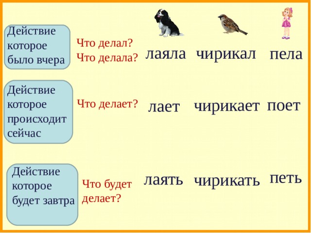 Действие которое было вчера Что делал? Что делала? лаяла чирикал пела Действие которое происходит сейчас поет чирикает лает Что делает? Действие которое будет завтра петь лаять чирикать Что будет делает? 